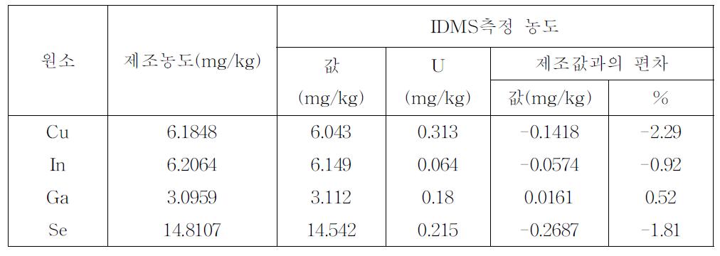 Validation of IDMS method for analysis of copper, indium, gallium and selenium in aqua solution.