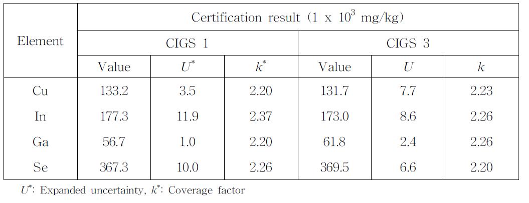 Certification results of the thin film CRMs.