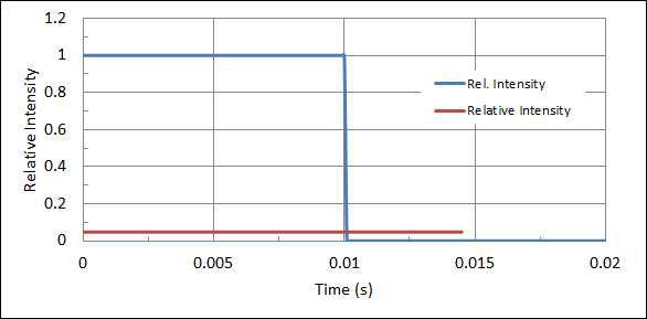 Effective intensity calculated by Blondel-Rey method for a rectangular pulse with the pulse duration of 0.01 s.