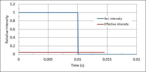 Effective intensity calculated by Form factor method for a rectangular pulse with the pulse duration of 0.01 s.