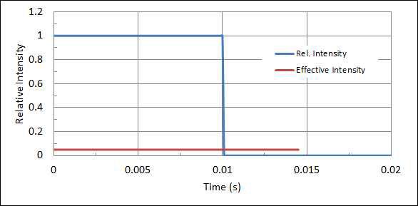 Effective intensity calculated by Allard method for a rectangular pulse with the pulse duration of 0.01 s.