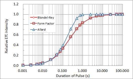 Results for rectangular pulses with different pulse duration.