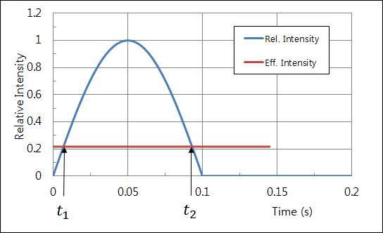 Effective intensity calculated by Blondel-Rey method for a sine pulse.