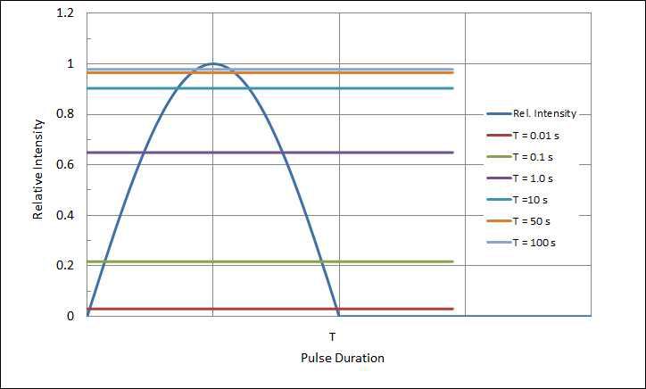 Results calculated by Blondel-Rey method for sine pulses with different pulse durations.