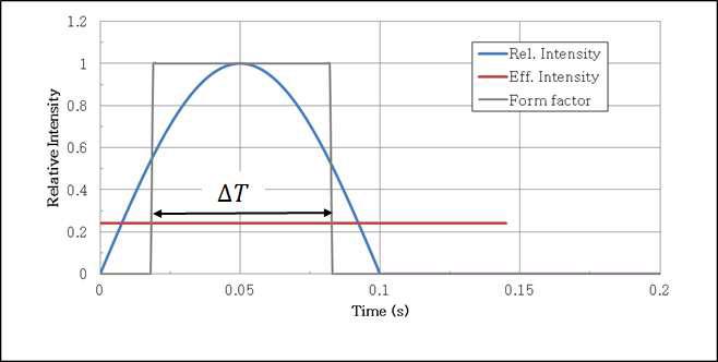 Effective intensity calculated by Form factor method for a sine pulse with the pulse duration of 0.1 s.