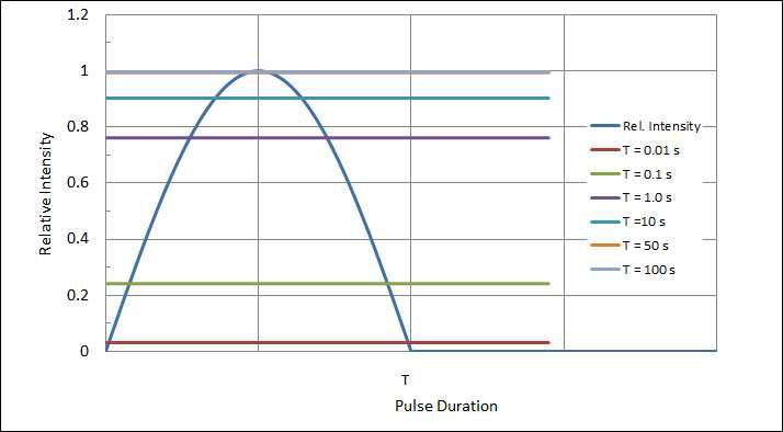 Results calculated by Form factor method for sine pulses with different pulse durations.