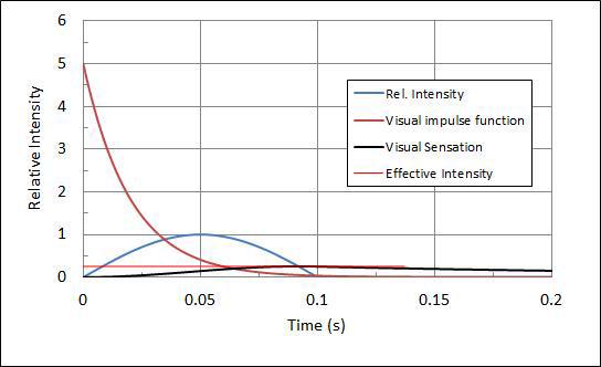 Effective intensity calculated by Allard method for a sine pulse with the pulse duration of 0.1 s.