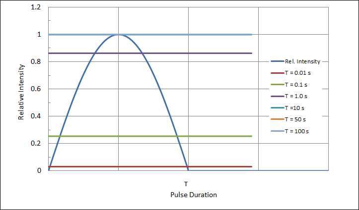 Results calculated by Allard method for sine pulses with different pulse durations