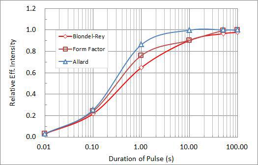 Results for sine pulses with different pulse duration.