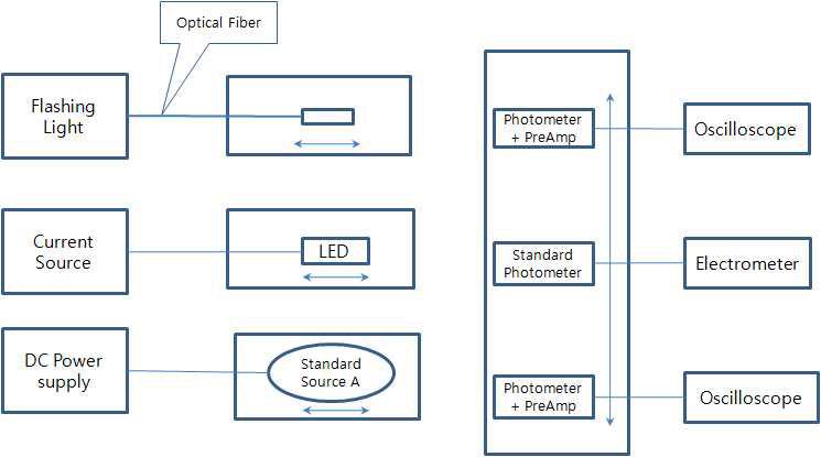 Schematic diagram of the measurement system for characterization of flashing light measurement equipments.