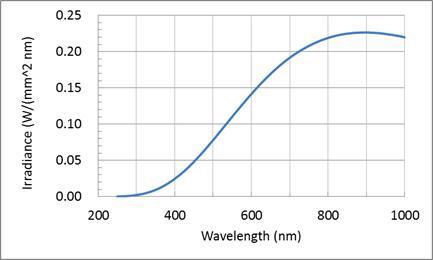 Spectral irradiance of the standard source at 50.0 cm.