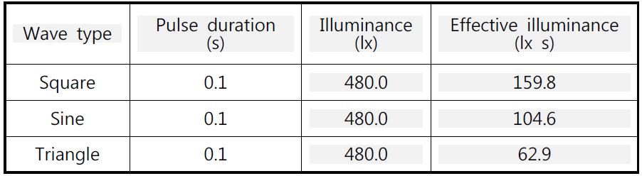 Effective values of illuminances multiplied by pulse duration of 0,1 s for different wave shapes shown as figures above.