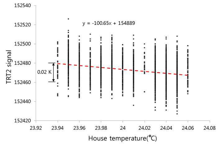 TRT2 signal change at Mikron blackbody temperature of 60 °C according to the house temperature change of TRT2