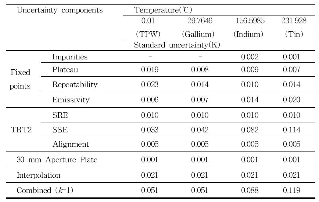 Uncertainty budget of TRT2 temperature scale