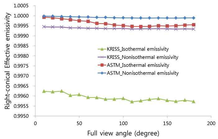 Caculated right-conical effective emissivities of KRISS-type and ASTM-type cavities as a function of the full view angle of the incident ray bundles