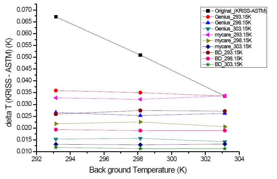 Radiance temperature difference between KRISS-type cavity and ASTM-type cavity at the reference temperature of 309.15 K