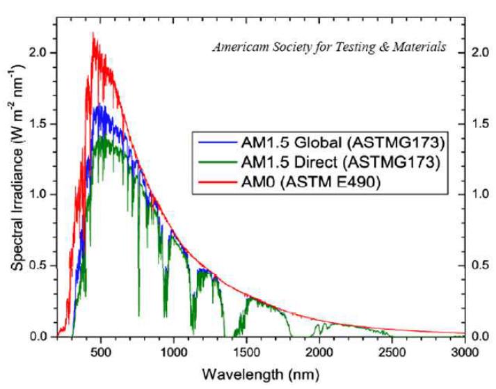 Spectral irradiance of standard solar spectra