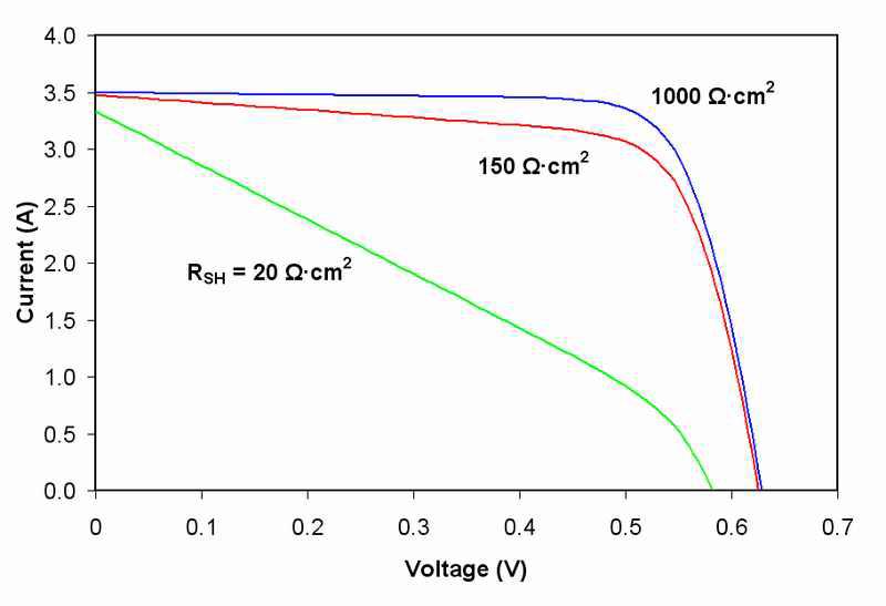 Effect of shunt resistance on I-V characteristic curves
