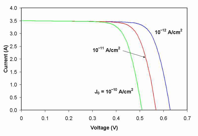 Effect of reverse saturation current on I-V characteristic curves