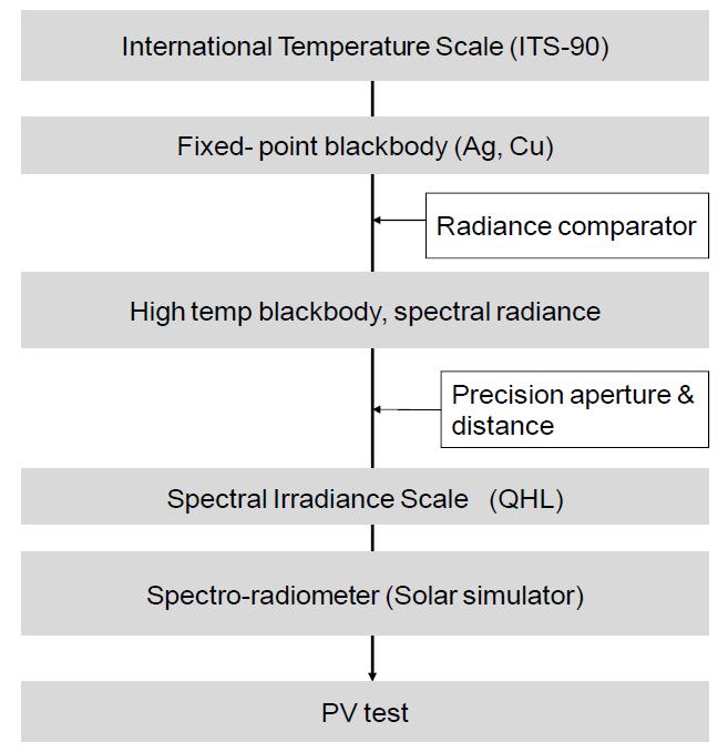 Traceability of reference photovoltaic cell calibrations