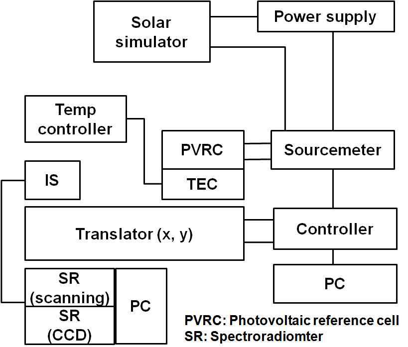 Schematic diagram of photovoltaic reference cell calibration facility