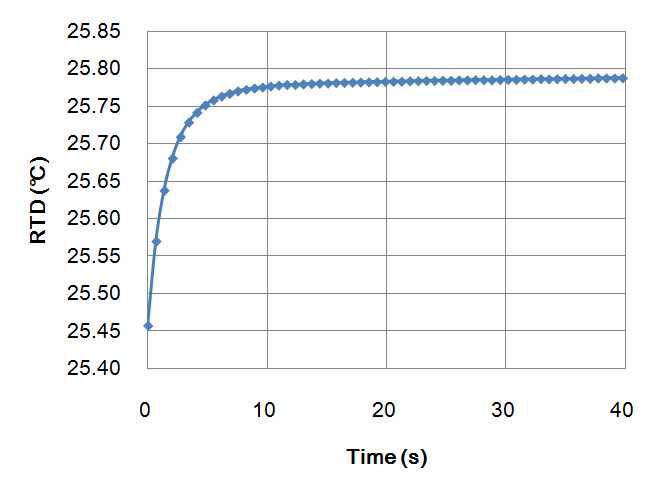 Time constant of Pt100 of PVRC-95