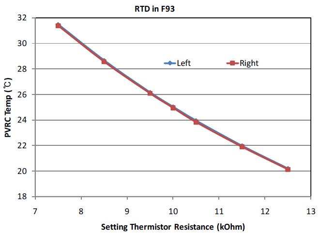 Thermistor resistance setting vs. stabilized temperature measured by Pt100