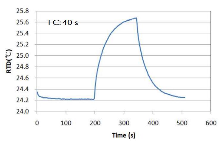 Time constant of PVRC-95 after its exposure to solar simulator