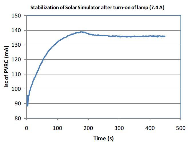 Stabilization of solar simulator after turning lamp on