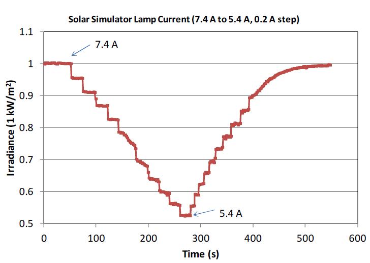 Solar irradiance as changing lamp current of solar simulator