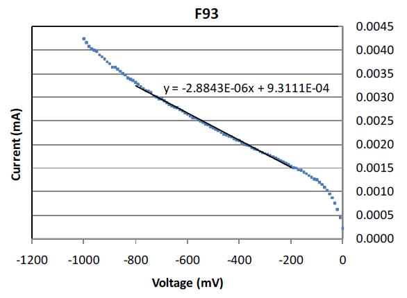 I-V characteristic curve of PVRC-93 for reverse voltages