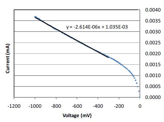 I-V characteristic curve of PVRC-94 for reverse voltages