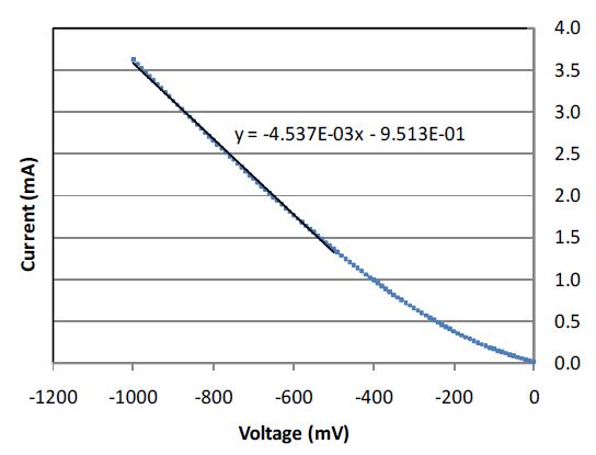 I-V characteristic curve of PVRC-95 for reverse voltages