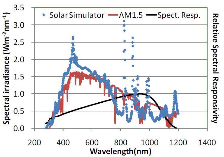 Spectral irradiance of solar simulator with current of 7.4 A applied