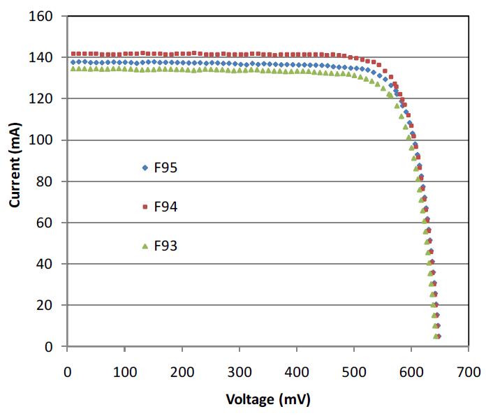 I-V curves of PVRCs at irradiance of about 1 kW/m2