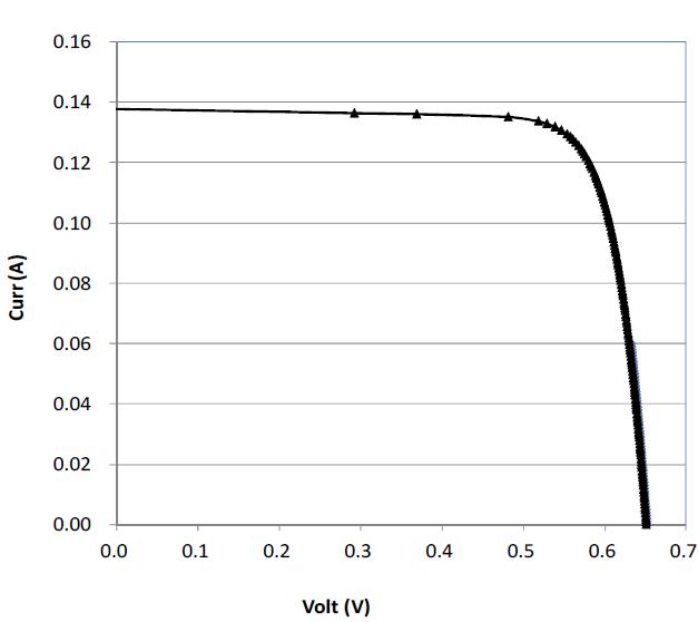 I-V curve of PVRC-95 at STC