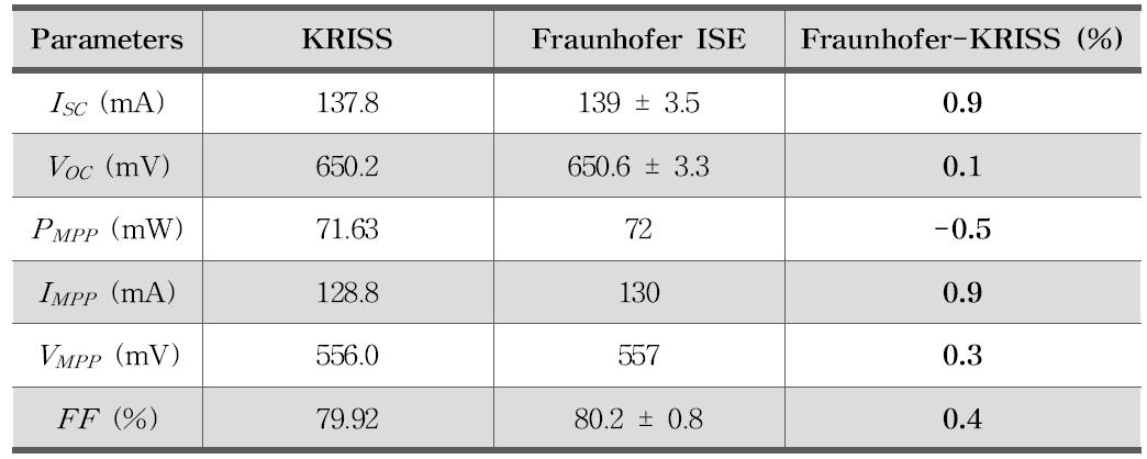 Comparison of parameter measured by KRISS and Fraunhofer ISE