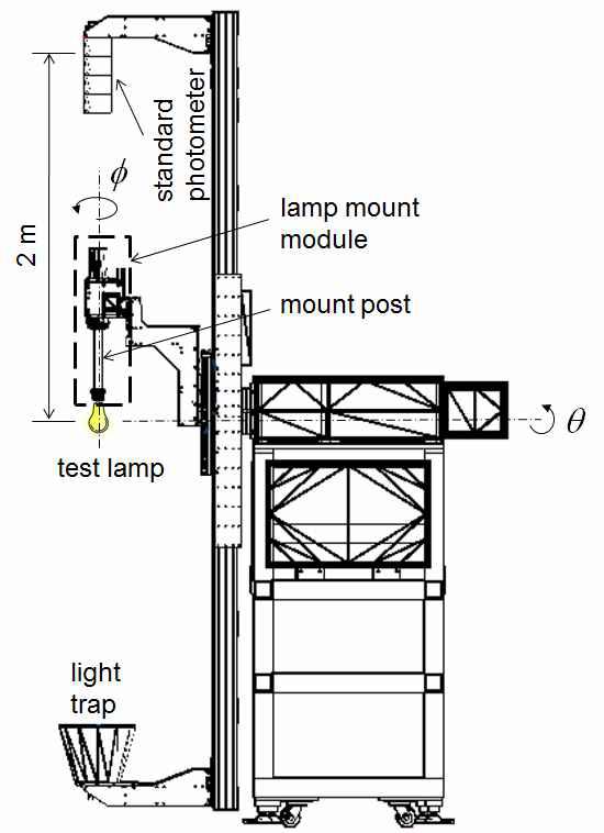 Schematic setup diagram of the KRISS goniophotometer used for the primary realization of the luminous flux scale at KRISS.