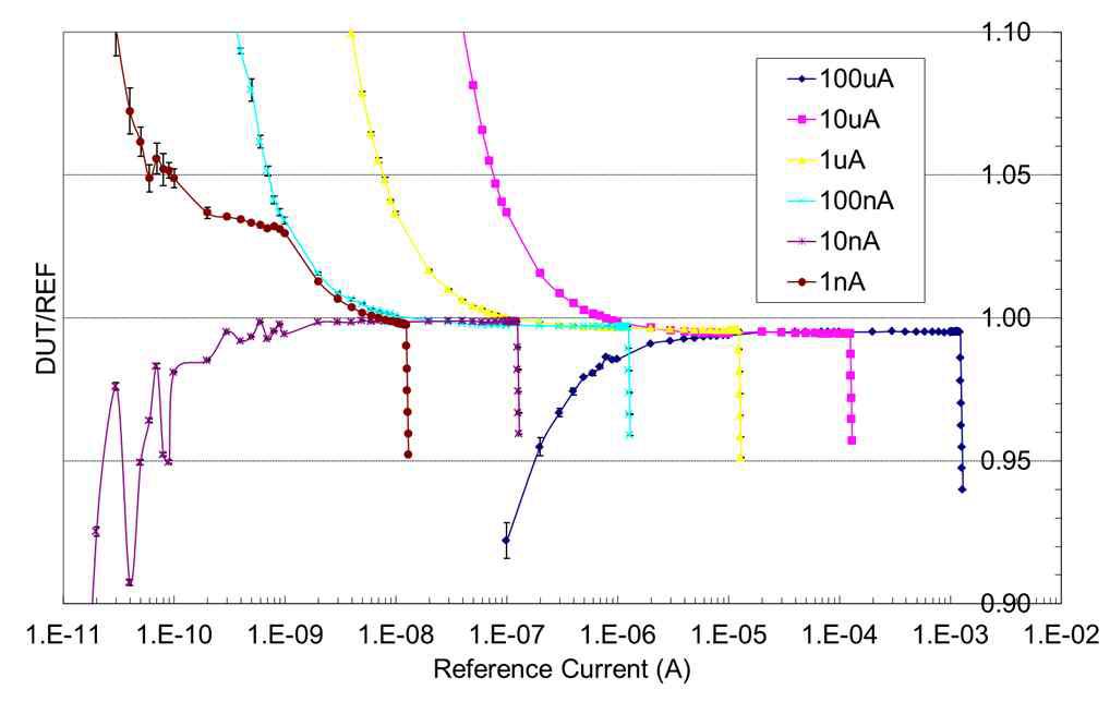 Calibration curves of the photocurrent meter unit for all the gain ranges.