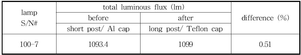 Effect of screening by the lamp axis module