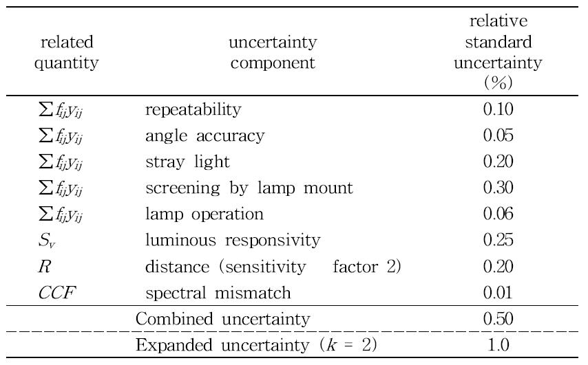 Updated uncertainty budget of the goniophotometer measurement for a fairy uniform source