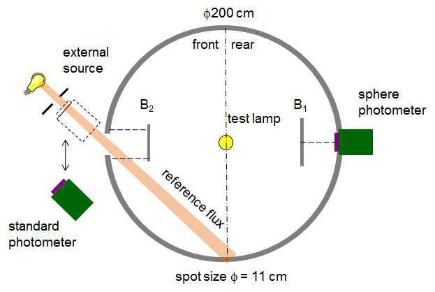 Schematic diagram of the 2 m absolute integrating sphere