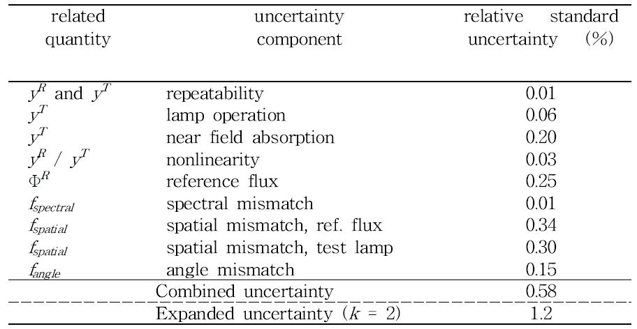 Uncertainty budget of the 2 m absolute integrating sphere