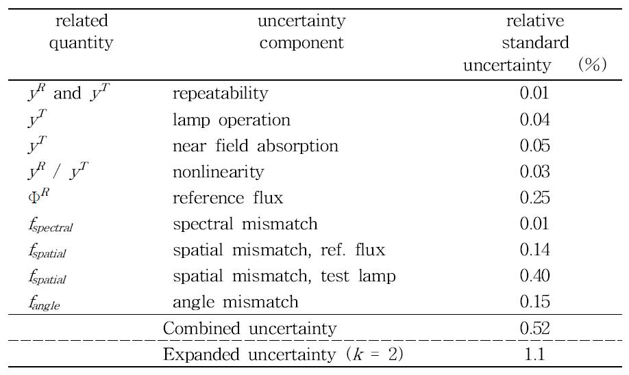 Uncertainty budget of the 0.3 m absolute integrating sphere measurement