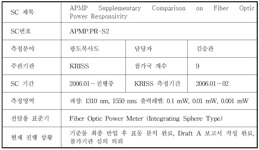 Status of APMP.PR-S2 international comparison