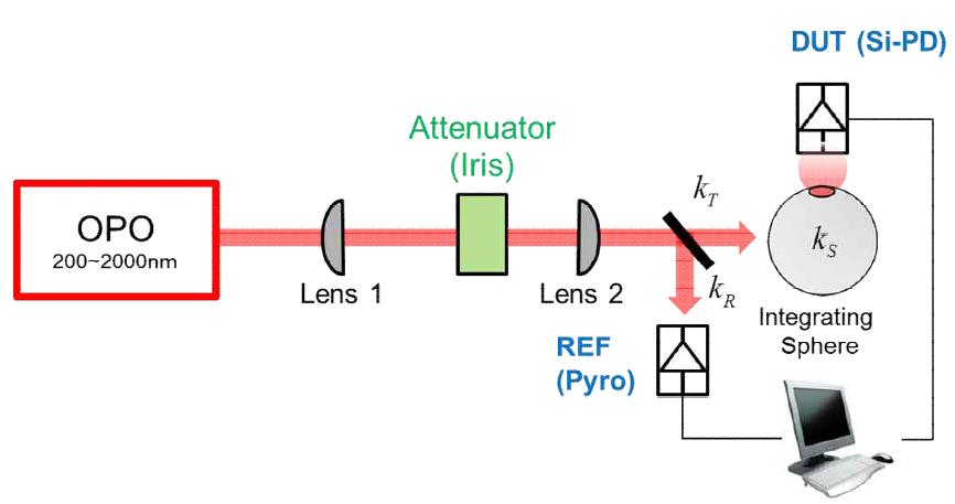 Schematic configuration of KRISS　PLUS set up for measurement of relative spectral responsivity (400∼1000 nm).