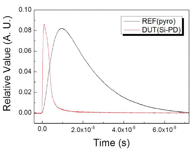 Relative pulse power of DUT and REF.