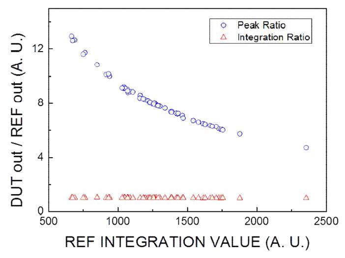 Ratio of DUT / REF out for 100 pulse as a function of REF integration value (circle : comparing peak value, triangle : comparing integration value).