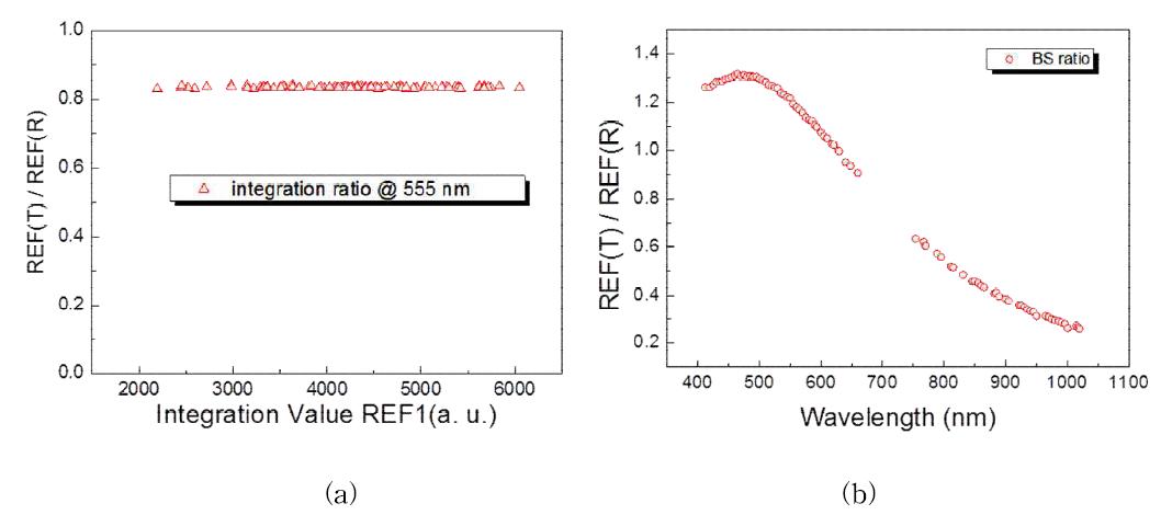(a) BS Power ratio of REF(R) at the wavelength of 555 nm, (b) Spectral BS power ratio.