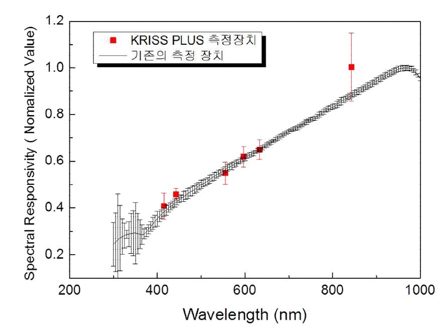 Relative spectral responsivity of silicon photodiode measured on previous (black line) versus KRISS PLUS facility(red scatter)